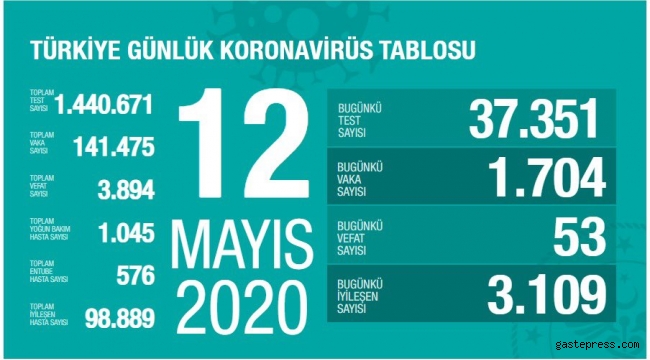 Türkiye'nin Son 24 Saatdeki Koronavirüs Raporu!