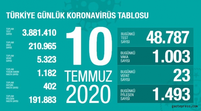 10 Temmuz Coronavirüs vaka sayıları açıklandı!