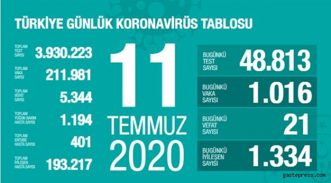 11 Temmuz Coronavirüs vaka sayıları açıklandı!