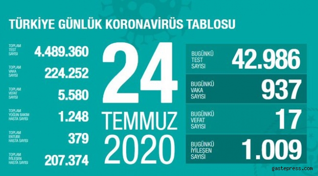 24 Temmuz koronavirüs tablosu! Vaka, ölü sayısı ve son durum açıklandı!