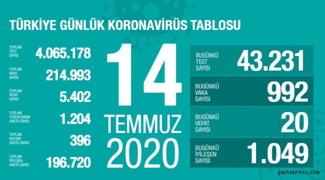 Sağlık Bakanı Fahrettin Koca koronavirüste son durumu açıkladı!