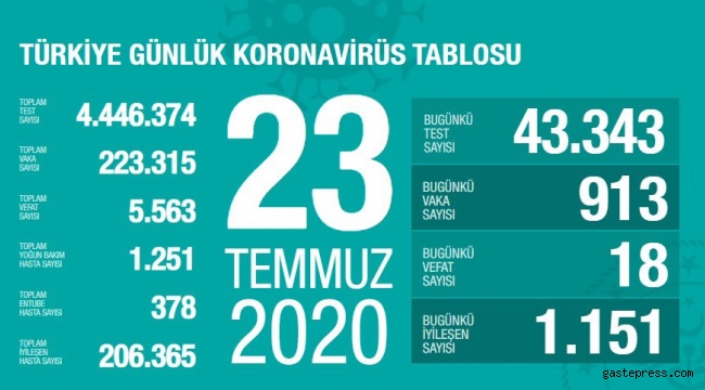 Sağlık Bakanı Fahrettin Koca, Koronavirüste Türkiye'deki Son Durumu Açıkladı!