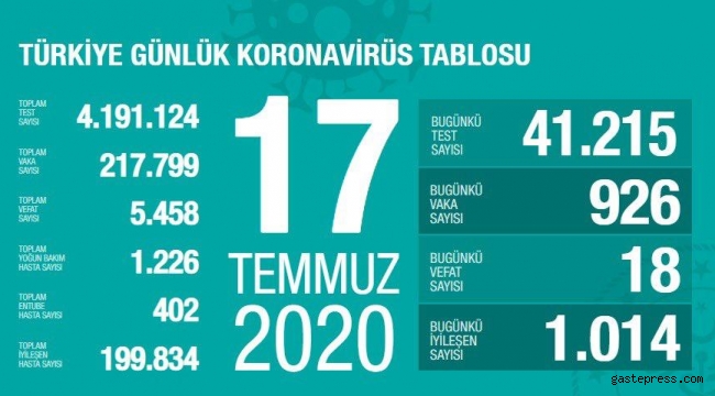 Türkiye'deki koronavirüs vaka ve ölü sayısında son durumu Bakan Koca açıkladı!