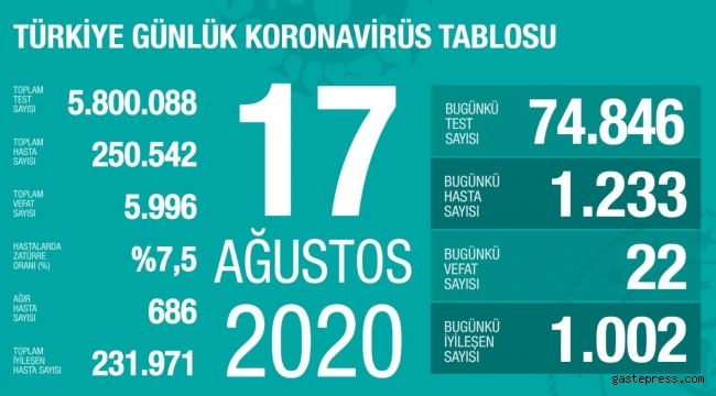 17 Ağustos koronavirüs tablosu! Vaka, ölü sayısı ve son durum açıklandı!