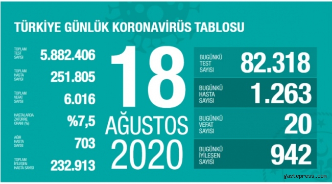 18 Ağustos koronavirüs tablosu! Vaka, ölü sayısı ve son durum açıklandı!