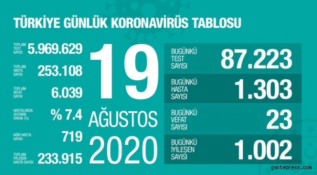 19 Ağustos koronavirüs tablosu! Vaka, ölü sayısı ve son durum açıklandı!