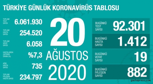 20 Ağustos koronavirüs tablosu! Vaka, ölü sayısı ve son durum açıklandı!