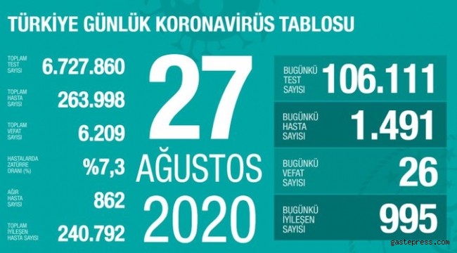 27 Ağustos koronavirüs tablosu! Vaka, ölü sayısı ve son durum açıklandı!