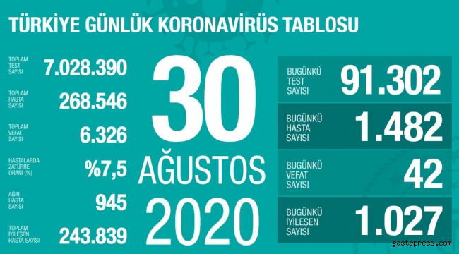 30 Ağustos Türkiye'deki Koronavirüs salgınında vaka sayıları açıklandı!