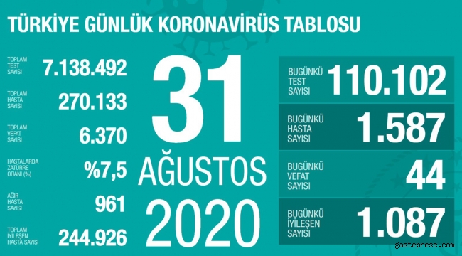 31 Ağustos Türkiye'deki Koronavirüs salgınında vaka sayıları açıklandı!