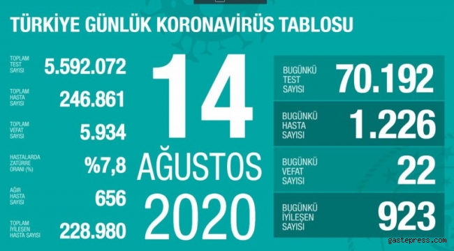 14 Ağustos koronavirüs tablosu! Vaka, ölü sayısı ve son durum açıklandı!