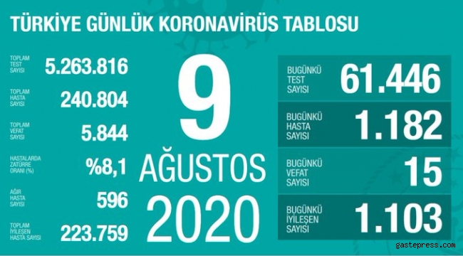 Türkiye Koronavirüs 9 Ağustos tablosu Açıklandı!