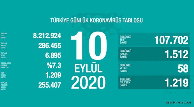 10 Eylül koronavirüs tablosu! Vaka, ölü sayısı ve son durum açıklandı!