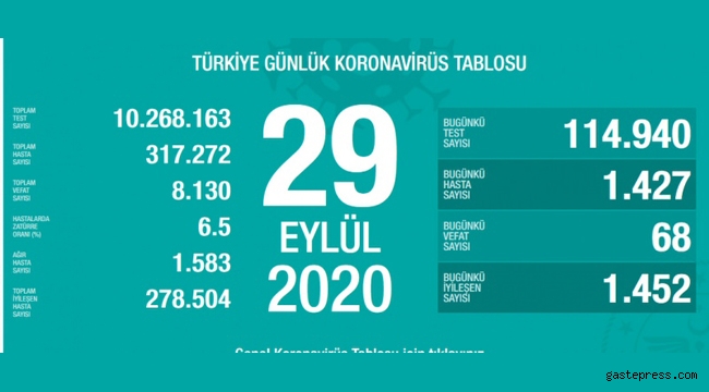 29 Eylül koronavirüs tablosu! Hasta, ölü sayısı ve son durum açıklandı!