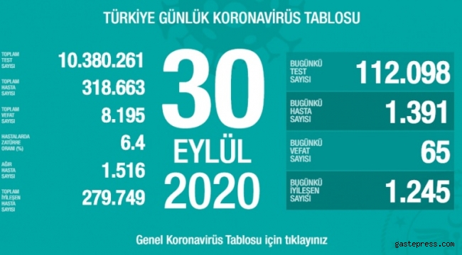 30 Eylül koronavirüs tablosu! Hasta, ölü sayısı ve son durum açıklandı!