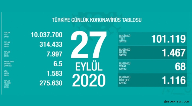 Türkiye'deki corona virüsü vaka ve ölü sayısında son durum (27 Eylül 2020)