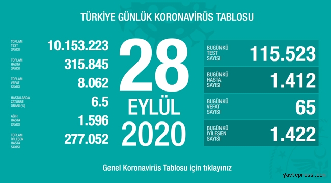 Türkiye'deki corona virüsü vaka ve ölü sayısında son durum (28 Eylül 2020)