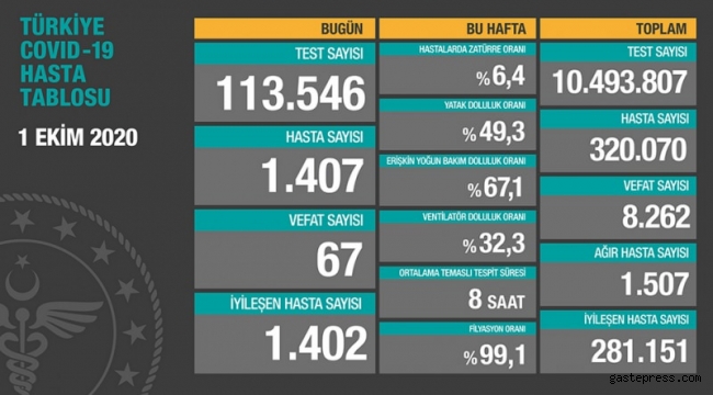 1 Ekim koronavirüs tablosu! Vaka, ölü sayısı ve son durum açıklandı!