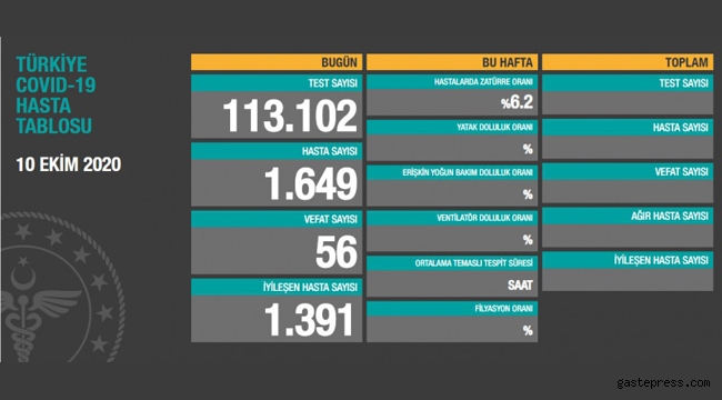 10 Ekim koronavirüs tablosu! Hasta, ölü sayısı ve son durum açıklandı!