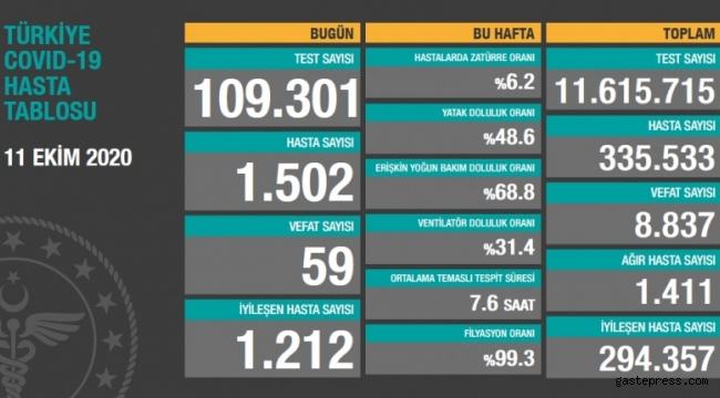 11 Ekim koronavirüs tablosu! Hasta, ölü sayısı ve son durum açıklandı!