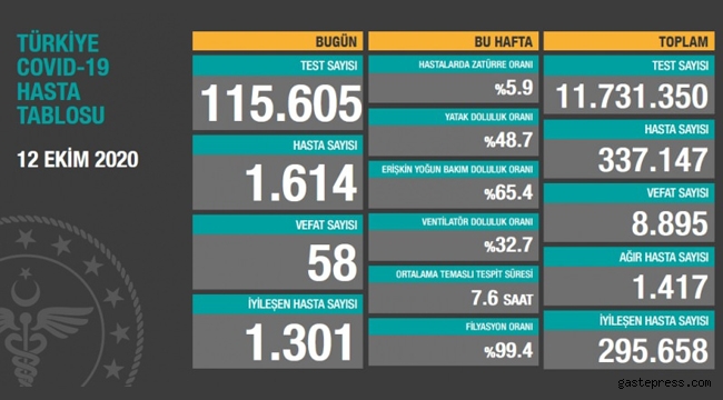 12 Ekim koronavirüs tablosu! Hasta, ölü sayısı ve son durum açıklandı!