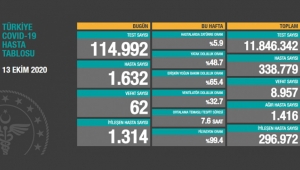 13 Ekim Salı koronavirüs tablosu! Hasta, ölü sayısı ve son durum açıklandı!