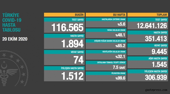 20 Ekim Salı koronavirüs tablosu! Hasta, ölü sayısı ve son durum açıklandı!