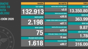 26 Ekim koronavirüs tablosu! Hasta, ölü sayısı ve son durum açıklandı