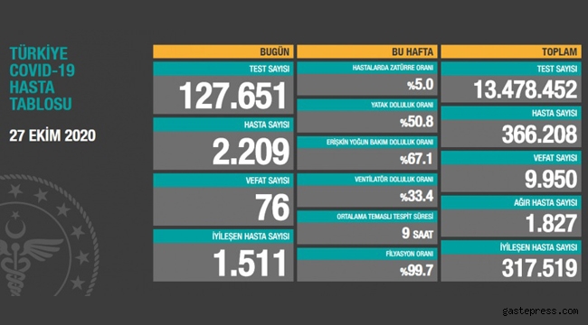 27 Ekim koronavirüs tablosu! Hasta, ölü sayısı ve son durum açıklandı!