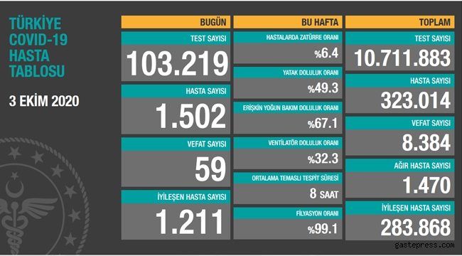 Türkiye'deki corona virüsü vaka ve ölü sayısında son durum (3 Ekim 2020)