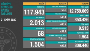 Türkiye'deki koronavirüs vaka ve ölü sayısında son durum (21 Ekim Çarşamba)