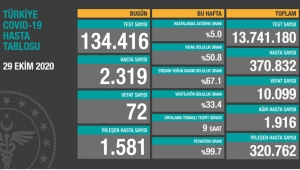 Türkiye'deki koronavirüs vaka ve ölü sayısında son durum (29 Ekim Perşembe)