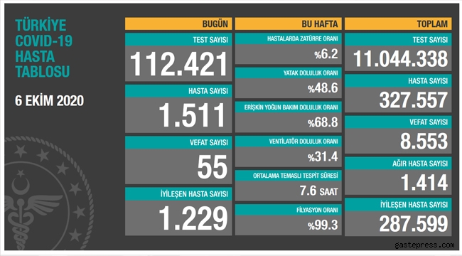 Türkiye'deki koronavirüs vaka ve ölü sayısında son durum (6 Ekim Salı)