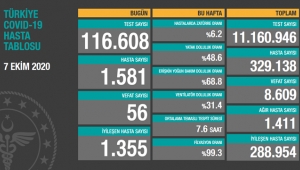 Türkiye'deki koronavirüs vaka ve ölü sayısında son durum (7 Ekim Çarşamba)