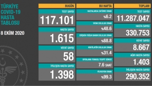 Türkiye'deki koronavirüs vaka ve ölü sayısında son durum (8 Ekim Perşembe)