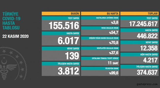22 Kasım koronavirüs tablosu açıklandı!