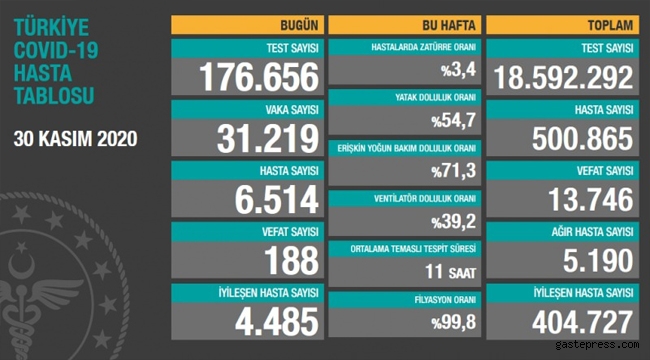 30 Kasım koronavirüs tablosu! 