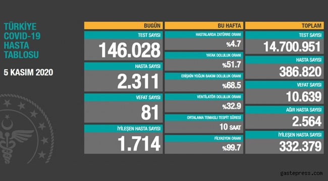 5 Kasım koronavirüs tablosu açıklandı!