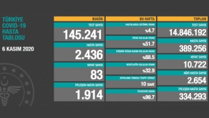 6 Kasım koronavirüs tablosu! Hasta, ölü sayısı ve son durum açıklandı!