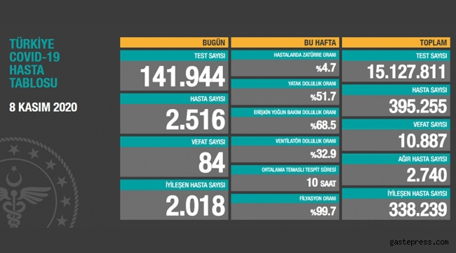 8 Kasım koronavirüs tablosu! Hasta, ölü sayısı ve son durum açıklandı