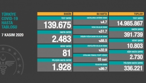 Türkiye'deki koronavirüs vaka ve ölü sayısında son durum (7 Kasım Cumartesi)