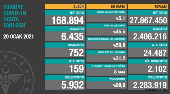  20 Ocak koronavirüs tablosu! 